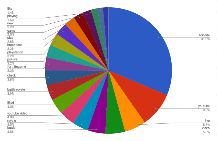 Fortnite keyword pie chart