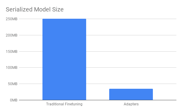 Serialized model size