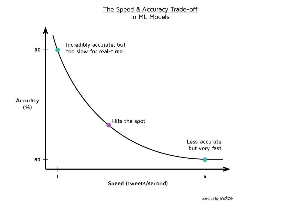 The Speed & Accuracy Trade-off in Machine Learning Models