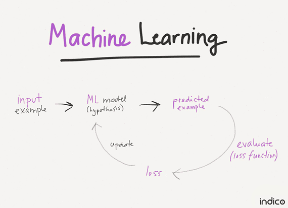 The Simple + Practical Path to Machine Learning Capability: Motivating ...