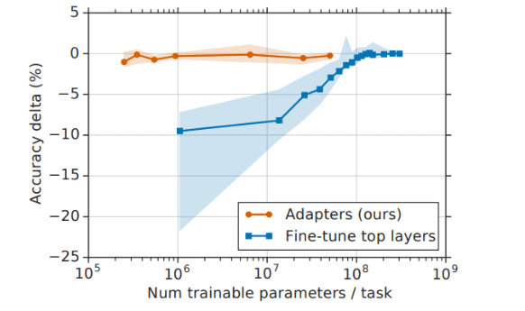 Adapter performance compared with traditional finetuning across a number of tasks.
