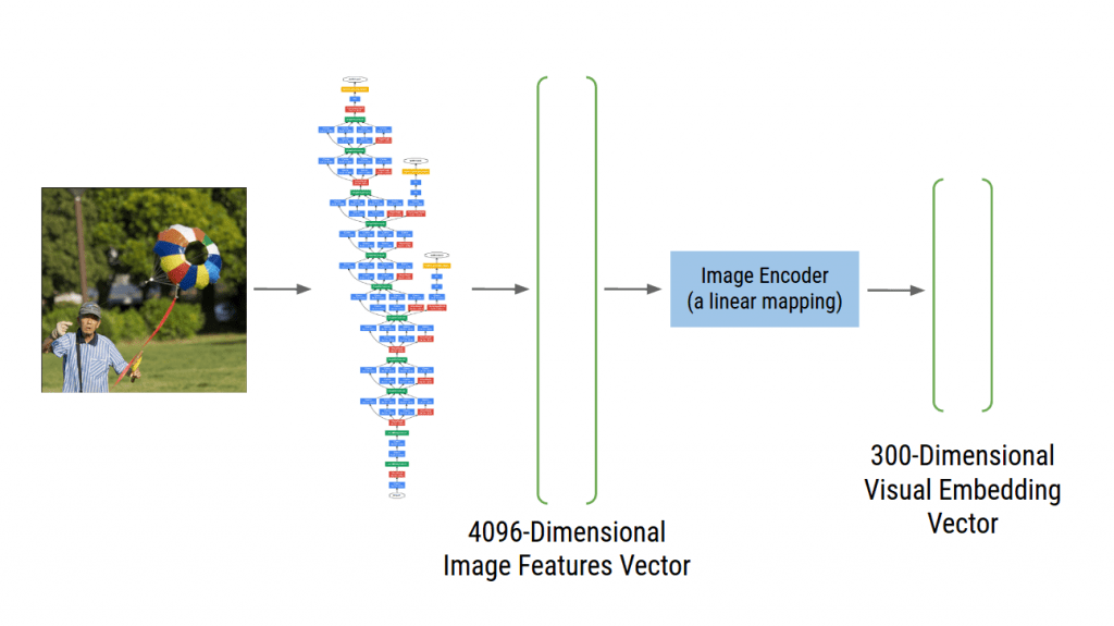Pipeline diagram from taking an image pixel-grid and transforming it into the visual embedding space used in the visual-semantic embedding model