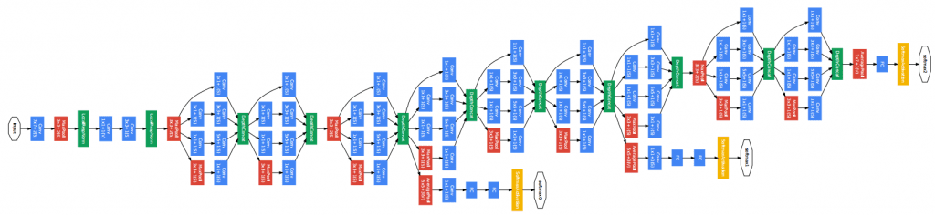 GoogLeNet in all its glory. While the convolutional feature extractor I used was not based off of the GoogLeNet, it has such a pretty visualization of what a deep neural network looks like that I couldn't help but include it. Any instance you see the GoogLeNet architecture diagram, just substitute in 