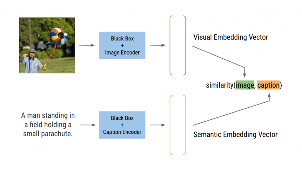 A system diagram of the image encoder and caption encoder working to map the data in a visual-semantic embedding space