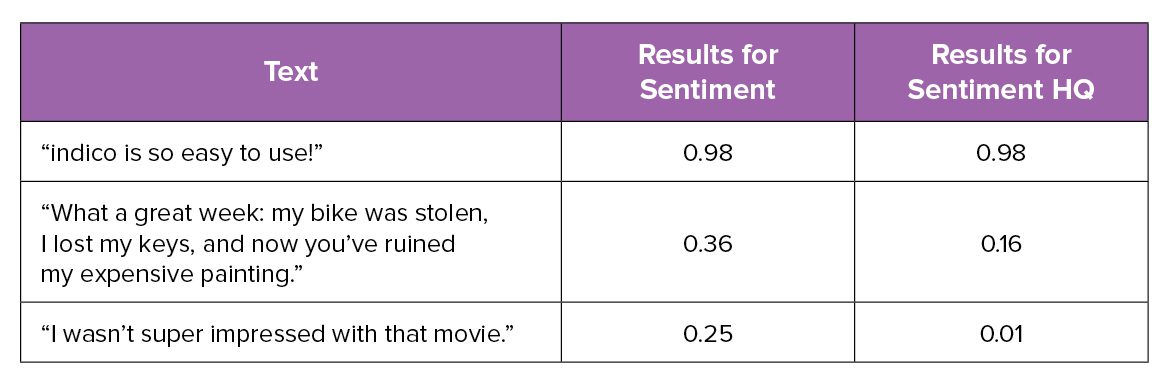 Sentiment vs. Sentiment HQ Results