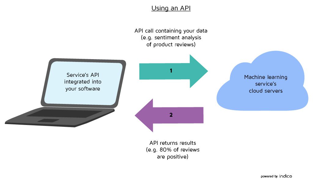 APIs allow machine learning to be easily integrated into your software.
