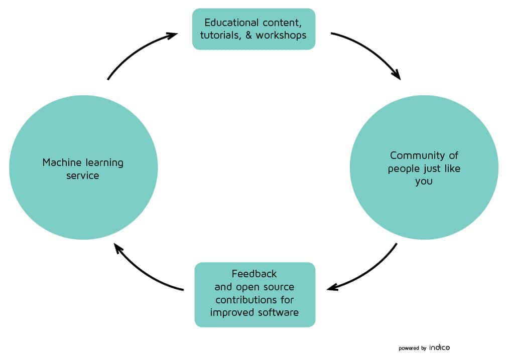 The support cycle between an ML service and its community.
