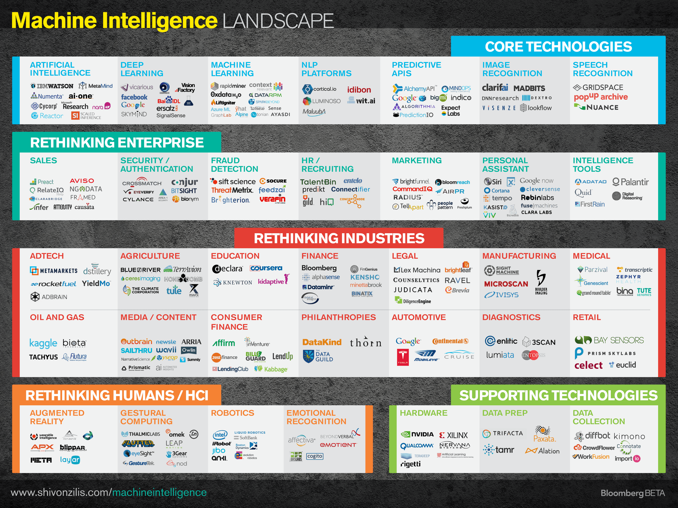 Machine Intelligence Landscape
