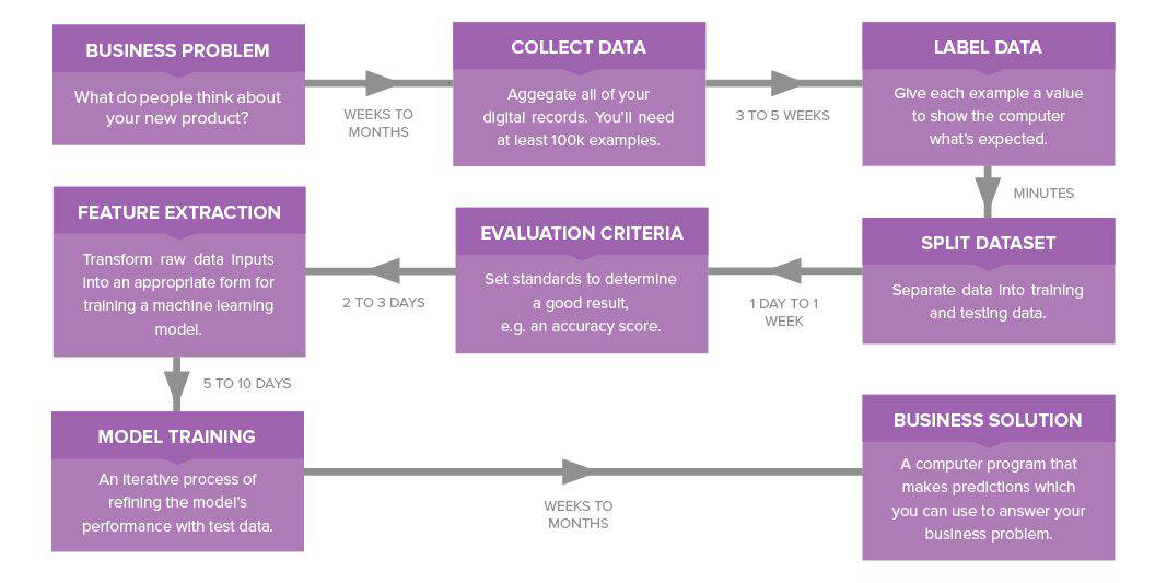 The process of building an ML model in-house