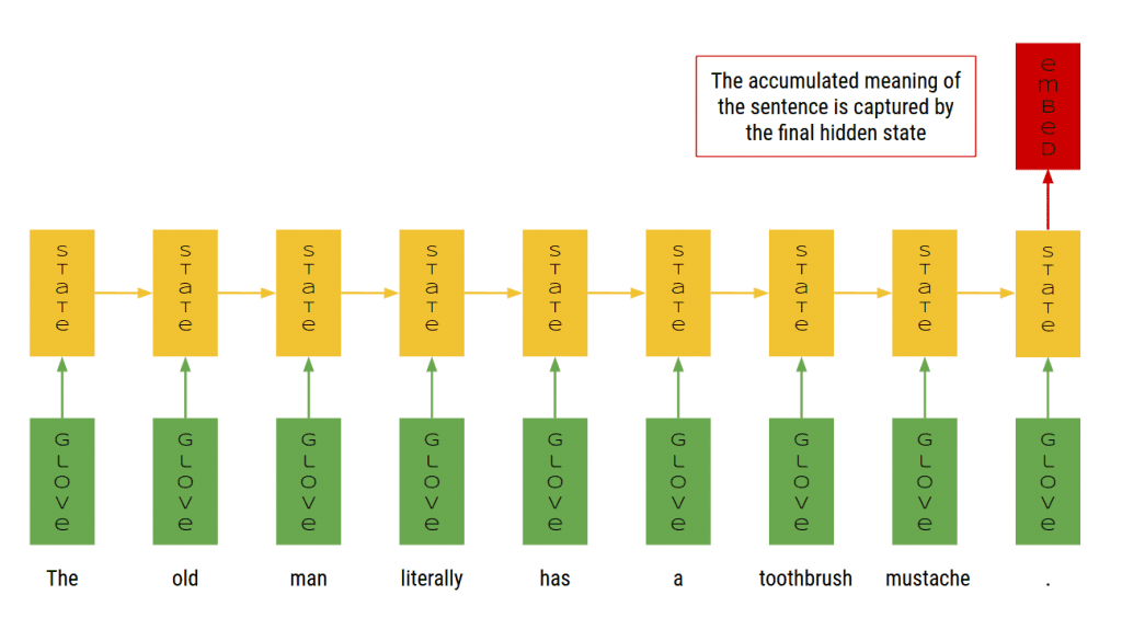 Pipeline diagram from taking a caption string and transforming it into the semantic embedding space use in the visual-semantic embedding model