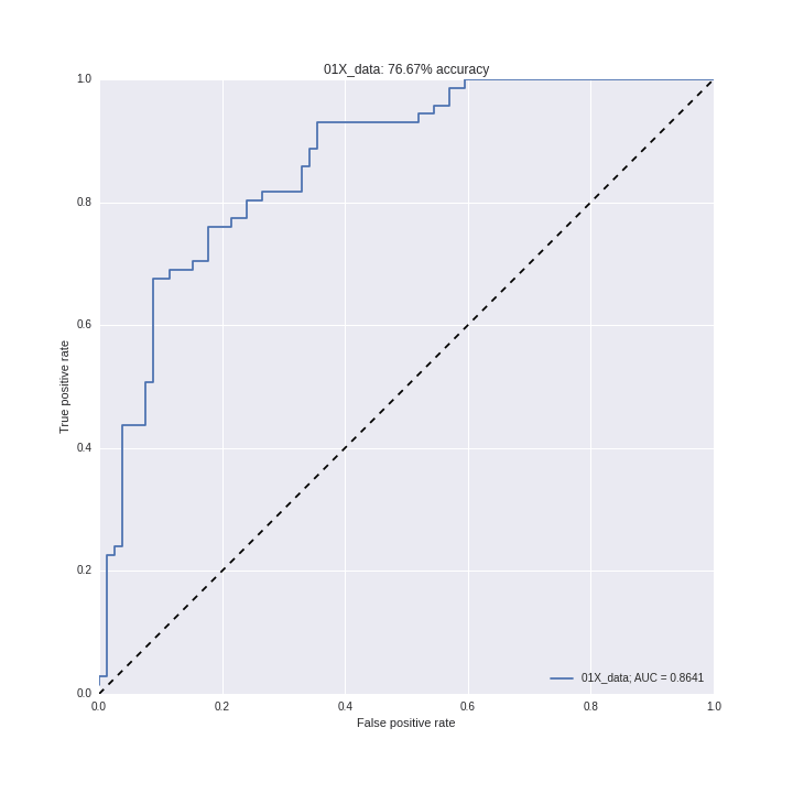 Figure 1. ROC Curve