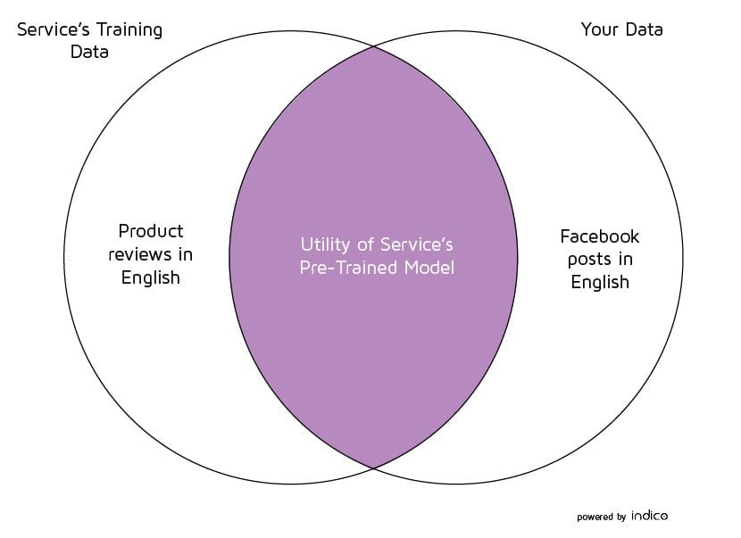 The crossover between the ML service's training data and your data demonstrates the utility of the service's pre-trained model.