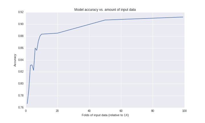 Figure 2. Accuracy as a function of the number of observations used to train the model.