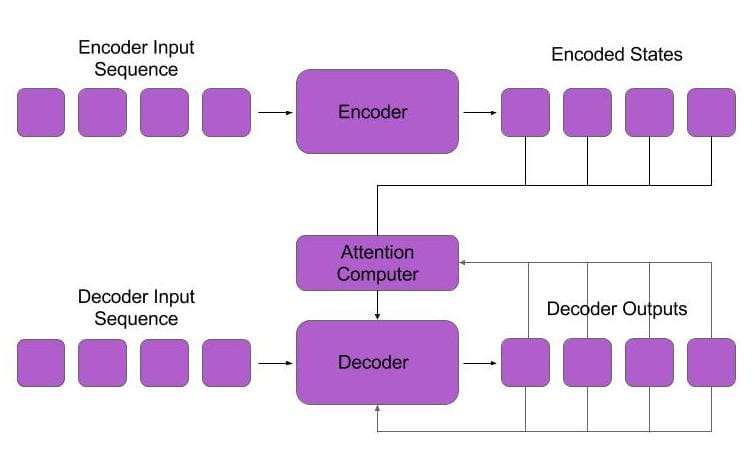 Sequence to sequence model that uses attention during training and generation