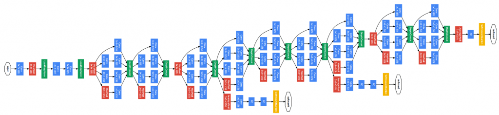 GoogLeNet in all its glory. While the convolutional feature extractor I used was not based off of the GoogLeNet, it has such a pretty visualization of what a deep neural network looks like that I couldn't help but include it. Any instance you see the GoogLeNet architecture diagram, just substitute in