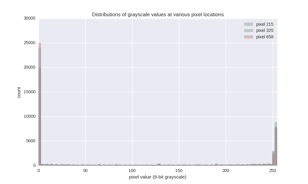 Distributions of grayscale values at various pixel locations
