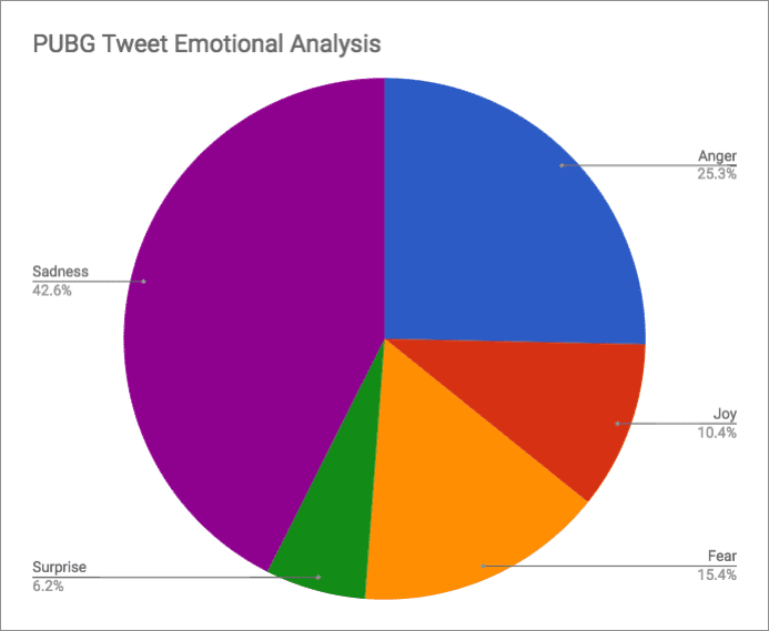 PUBG Emotion piechart