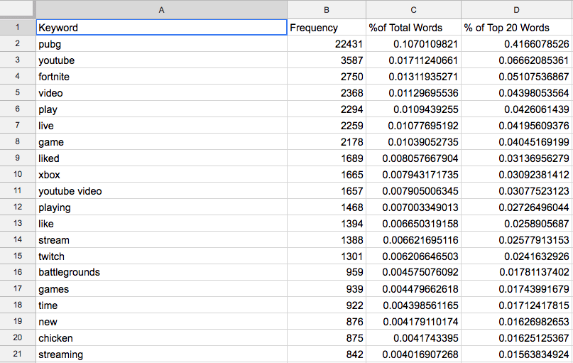 Top 20 keyword results