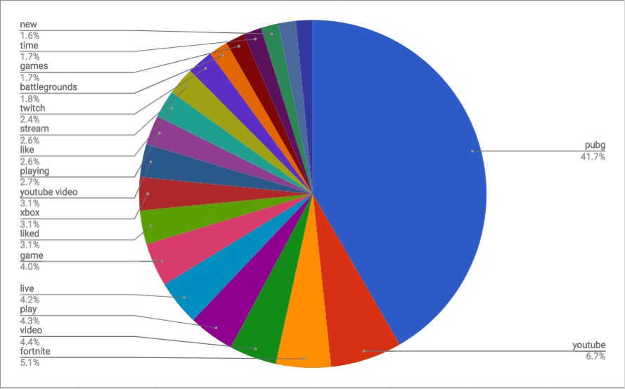 PUBG keyword pie chart