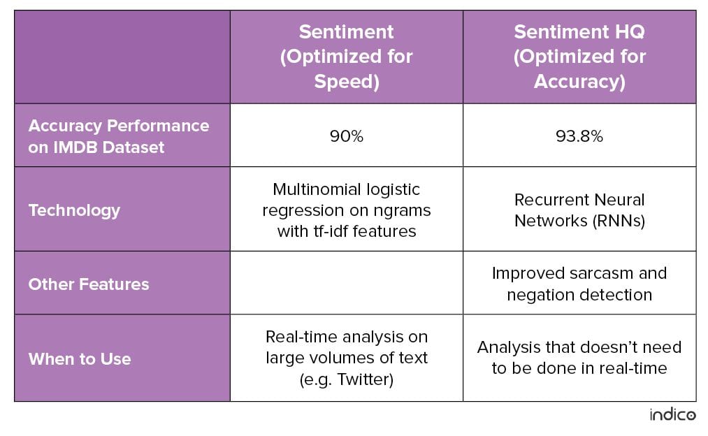 Sentiment vs. Sentiment HQ features