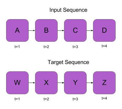graphic of the seq2seq model