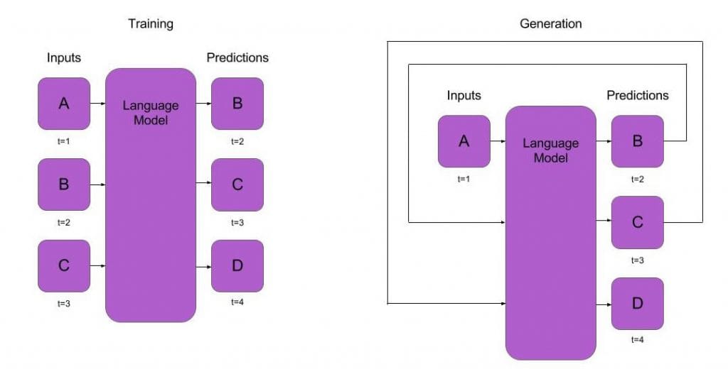 Training and generation process of a language model.